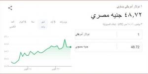 سعر الدولار مقابل الجنيه المصري في منتصف تعاملات اليوم الأحد 3 نوفمبر 2024 - بوابة فكرة وي