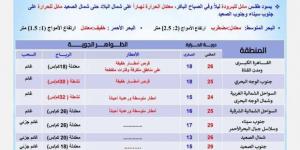 حالة الطقس غدا والظواهر الجوية المتوقعة.. سقوط أمطار رعدية ونشاط للرياح - بوابة فكرة وي