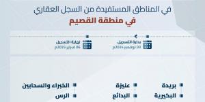 بدء تسجيل 351.3 ألف قطعة عقارية في منطقة القصيم - بوابة فكرة وي