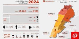 الصحة: 2986 شهيدا و13402 جريحا منذ بدء العدوان وحصيلة يوم أمس 18 شهيدا و83 جريحاً - بوابة فكرة وي