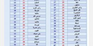 حالة الطقس غدا ودرجات الحرارة.. توقعات بسقوط أمطار متوسطة وشبورة مائية - بوابة فكرة وي