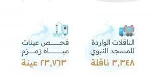 أكثر من (58) طنًا من ماء زمزم لسقيا قاصدي المسجد النبوي - بوابة فكرة وي