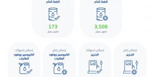 186 مليون برميل كمية استهلاك البنزين بالسعودية في 2023 - بوابة فكرة وي