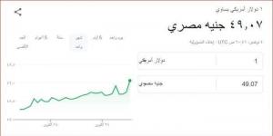 بالبلدي : سعر الدولار مقابل الجنيه المصري منتصف تعاملات اليوم الاثنين 4 نوفمبر 2024 - بوابة فكرة وي