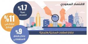 4.2 % ارتفاع في الناتج غير النفطي - بوابة فكرة وي