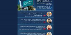 بنات الإمارات في «COP29».. نماذج ملهمة في صناعة القرار المناخي - بوابة فكرة وي