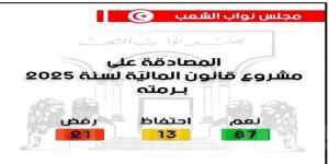 عاجل: البرلمان يصادق على مشروع قانون المالية لسنة 2025 برمته - بوابة فكرة وي