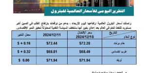 سعر النفط يسجل 72.44 دولار لخام برنت و68.81 دولار للخام الأمريكى - بوابة فكرة وي