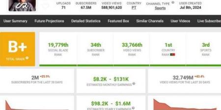 أرباح كرستيانو رونالدو من اليوتيوب بعد أشهر من إطلاقها.. رقم ضخم - بوابة فكرة وي