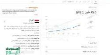 كم عدد سكان العراق لعام 2024؟ تفاصيل التعداد السكاني وأثره على التنمية - بوابة فكرة وي