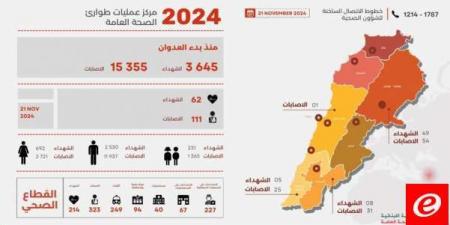 الصحة: 3645 شهيدا و15355 جريحا منذ بدء العدوان وحصيلة يوم أمس 62 شهيدا و111 جريحا - بوابة فكرة وي