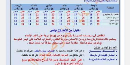 «الأرصاد» تكشف حالة الطقس غدا.. 24 ساعة من التقلبات الجوية ورياح وأمطار - بوابة فكرة وي