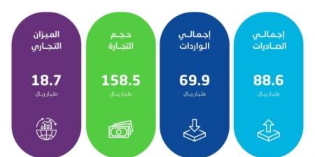 "الإحصاء": ارتفاع الصادرات غير البترولية بنسبة 22.8 % في سبتمبر من 2024 - بوابة فكرة وي