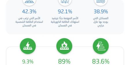 51.5 ساعة متوسط التشغيل الأسبوعي للتكييف في السعودية - بوابة فكرة وي