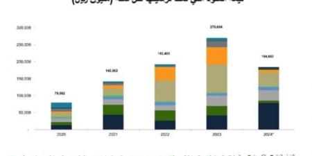 66 مليار ريال قيمة عقود تم ترسيتها في الربع الثاني من عام 2024 - بوابة فكرة وي