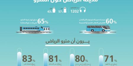 استطلاع رأي حول آراء مواطني مدينة الرياض حول المترو - بوابة فكرة وي