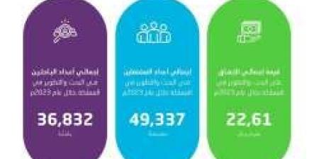 22.6 مليار ريال قيمة الإنفاق على البحث والتطوير في عام 2023.. تفاصيل - بوابة فكرة وي