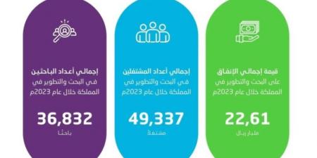 "الإحصاء": ارتفاع الإنفاق على البحث والتطوير بنسبة 17.4% - بوابة فكرة وي