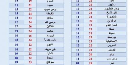 حالة الطقس اليوم السبت 30-11-2024.. أمطار خفيفة وانخفاض الحرارة درجتين - بوابة فكرة وي