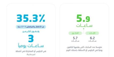 "الإحصاء" تعلن نتائج النشاط البدني في المملكة 2024 - بوابة فكرة وي