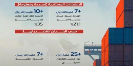 صادرات القطاع الخاص الممولة من المصارف تسجّل نموًا تجاوز الـ 40 مليار ريال خلال الربع الثالث 2024 - بوابة فكرة وي