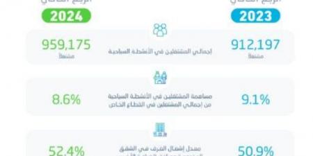 ارتفاع المشتغلين بالقطاع السياحي إلى 960 ألفًا - بوابة فكرة وي