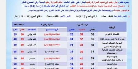 رياح على هذه المناطق | الأرصاد تكشف حالة الطقس اليوم الجمعة 4 يوليو 2025 - بوابة فكرة وي