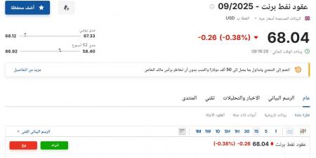 سعر عقود نفط برنت اليوم الإثنين 7 يوليو 2025م في التعاملات الصباحية - بوابة فكرة وي