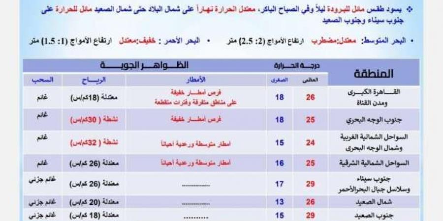 حالة الطقس غدا والظواهر الجوية المتوقعة.. سقوط أمطار رعدية ونشاط للرياح - بوابة فكرة وي