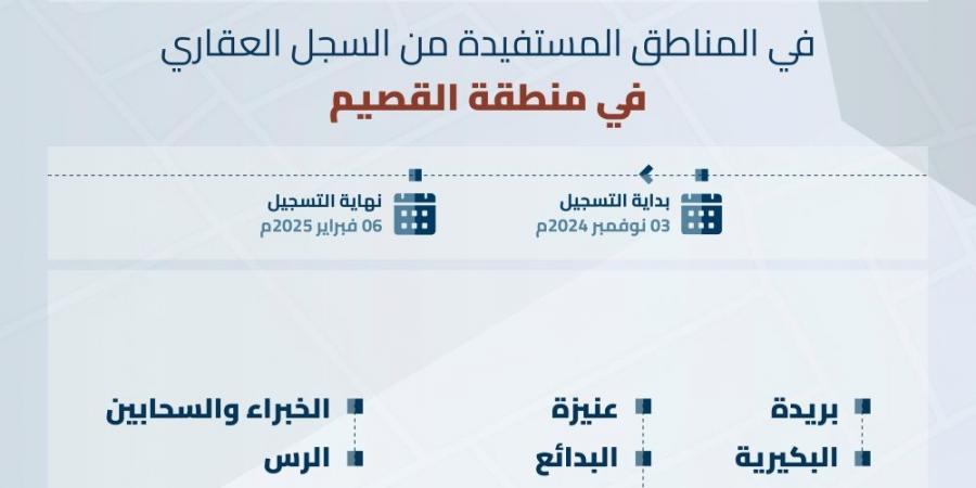 بدء تسجيل 351.3 ألف قطعة عقارية في منطقة القصيم - بوابة فكرة وي