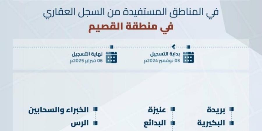 "السجل العقاري" يبدأ تسجيل 351,334 قطعة عقارية بمنطقة القصيم - بوابة فكرة وي