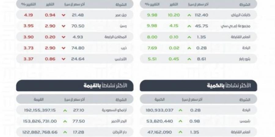 "تاسي" يغلق مرتفعًا عند مستوى (12048) نقطة بتداولات بلغت (4.2) مليارات ريال - بوابة فكرة وي