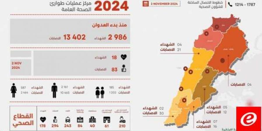 الصحة: 2986 شهيدا و13402 جريحا منذ بدء العدوان وحصيلة يوم أمس 18 شهيدا و83 جريحاً - بوابة فكرة وي