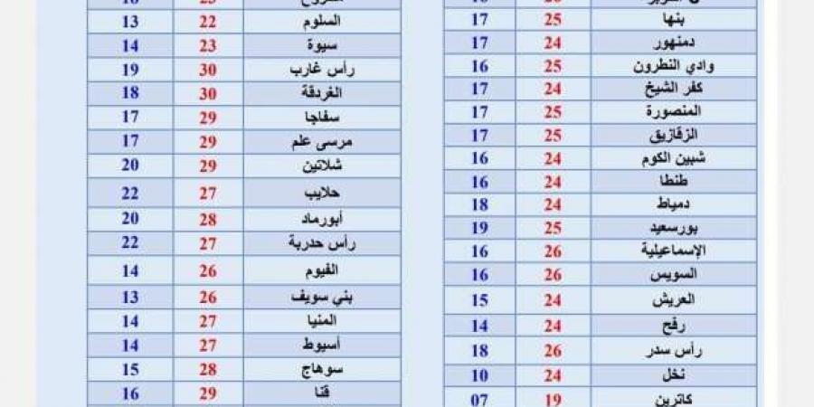 حالة الطقس غدا ودرجات الحرارة.. توقعات بسقوط أمطار متوسطة وشبورة مائية - بوابة فكرة وي