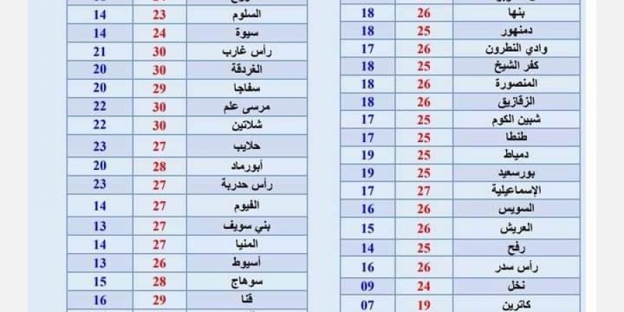 اجواء غير مستقرة.. تحذير عاجل من الأرصاد الجوية حول طقس الساعات المقبلة - بوابة فكرة وي