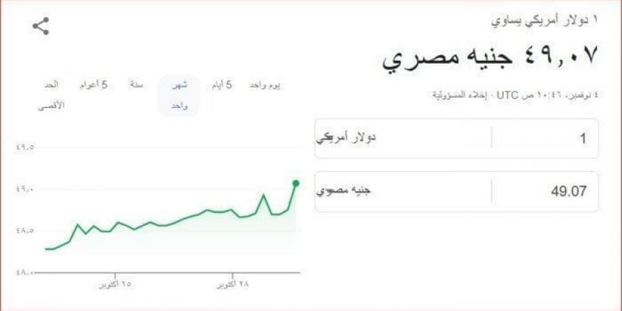 بالبلدي : سعر الدولار مقابل الجنيه المصري منتصف تعاملات اليوم الاثنين 4 نوفمبر 2024 - بوابة فكرة وي