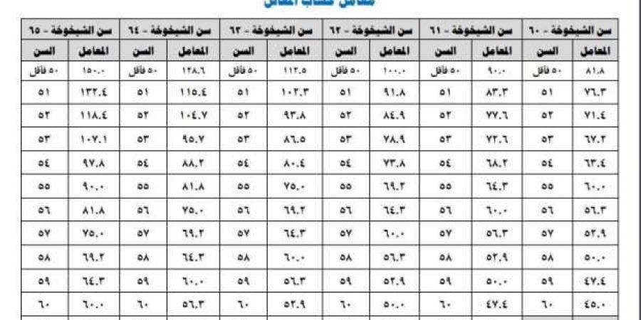 أسهل طريقة لحساب قيمة المعاش المبكر.. يحدده السن ومعامل التأمينات - بوابة فكرة وي