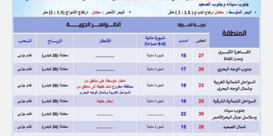 بسبب هذه الظاهرة.. بيان عاجل من الأرصاد بشأن حالة الطقس اليوم الجمعة 8 نوفمبر 2024 - بوابة فكرة وي