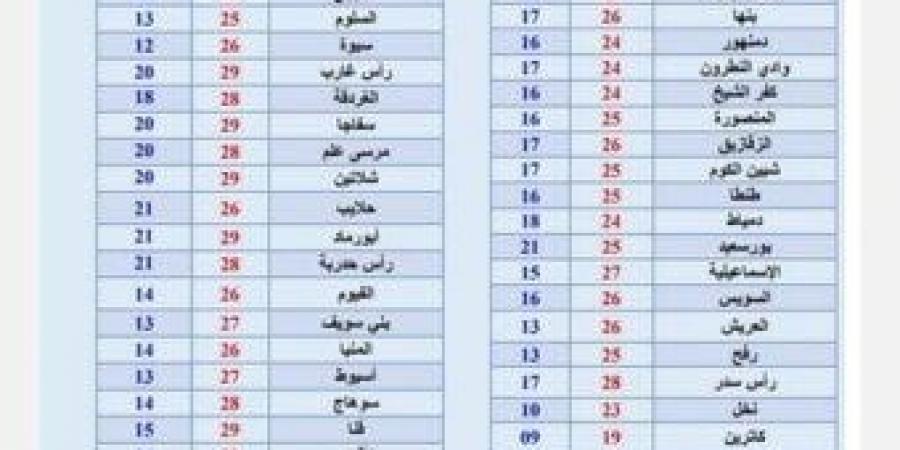 «برودة وأمطار وظواهر خطيرة».. تحذيرات عاجلة وتفاصيل حالة الطقس خلال الـ6 أيام المقبلة - بوابة فكرة وي