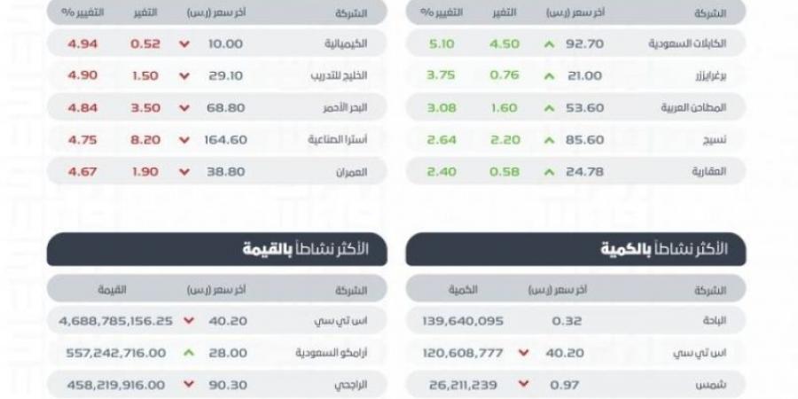 "تاسي" يغلق منخفضًا عند مستوى (11791) نقطة بتداولات بلغت (11.1) مليارات ريال - بوابة فكرة وي