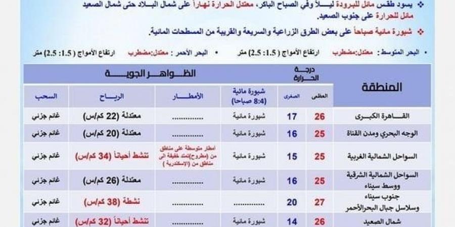 مائل للبرودة ليلا معتدل نهارا.. الأرصاد تكشف حالة الطقس خلال الأيام المقبلة - بوابة فكرة وي