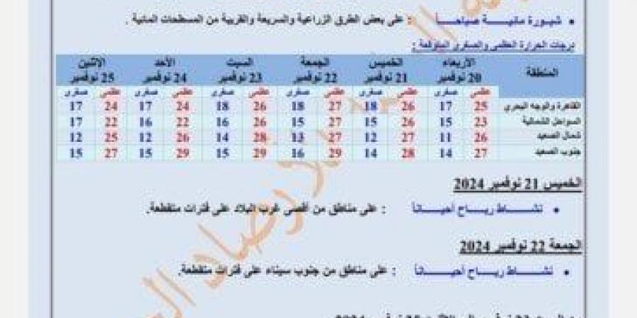 الأرصاد تعلن حالة الطقس من غدا الأربعاء وحتى منتصف الأسبوع المقبل.. تعرف على أبرز الظواهر - بوابة فكرة وي