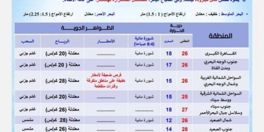 بسبب هذه الظاهرة.. بيان عاجل من الأرصاد بشأن حالة الطقس اليوم الخميس 21 نوفمبر 2024 - بوابة فكرة وي