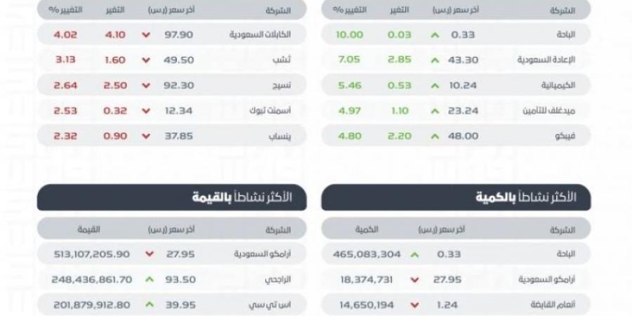 "تاسي" يغلق منخفضًا عند مستوى (11840.52) نقطة بتداولات بلغت (5) مليارات ريال - بوابة فكرة وي