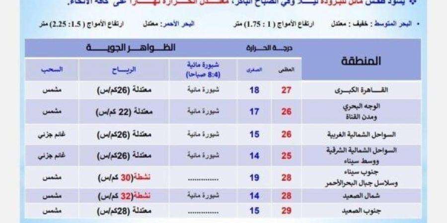 بيان بدرجات الحرارة.. حالة الطقس اليوم الجمعة 22 نوفمبر 2024 - بوابة فكرة وي