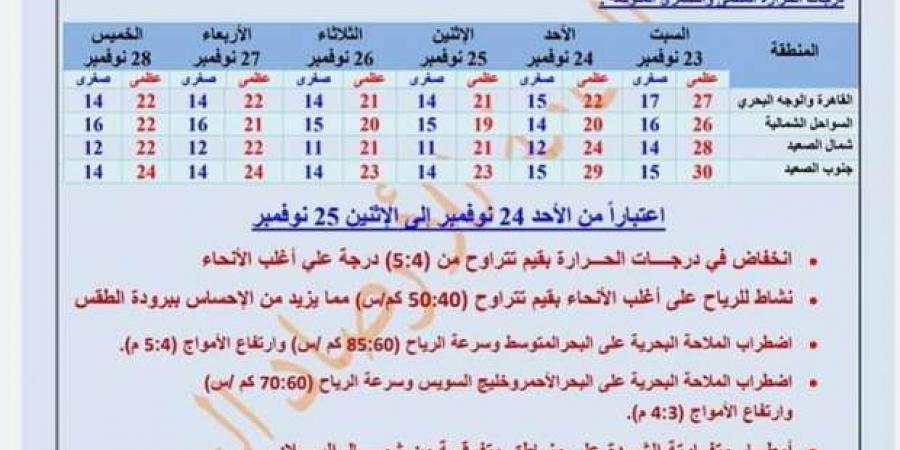 «تقل 5 درجات».. الأرصاد تكشف موعد انخفاض الحرارة في المحافظات - بوابة فكرة وي