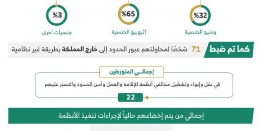 ضبط 19696 مخالفًا لأنظمة الإقامة والعمل وأمن الحدود خلال أسبوع - بوابة فكرة وي