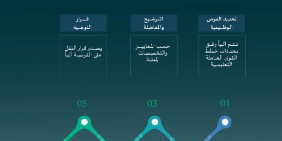 التعليم تطلق برنامج "فرص" لسد الاحتياج الوظيفي - بوابة فكرة وي