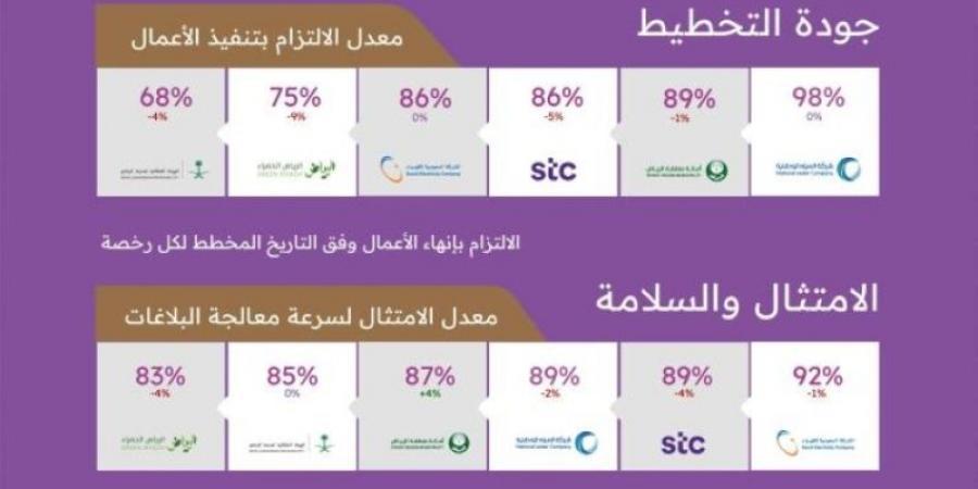 16 ألف ترخيص و8 آلاف بلاغ في تقرير أداء الجهات الخدمية بمنطقة الرياض - بوابة فكرة وي