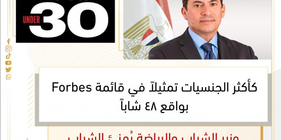 وزير الشباب والرياضة يُهنئ الشباب المصري لتصدرهم قائمة Forbes Middle East لعام ٢٠٢٤ - بوابة فكرة وي